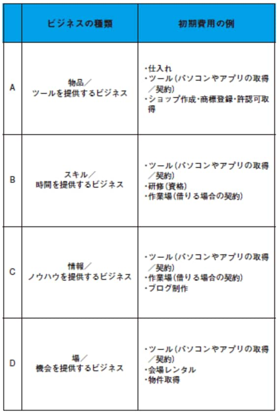 ビジネスごとの初期費用の例