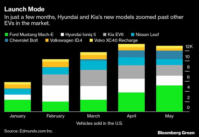 米EV市場を席巻する韓国現代自と起亜の新モデル