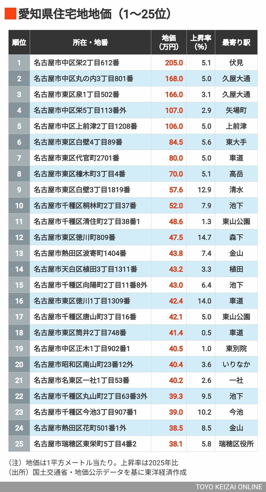 2026年愛知県住宅地地価1～25位