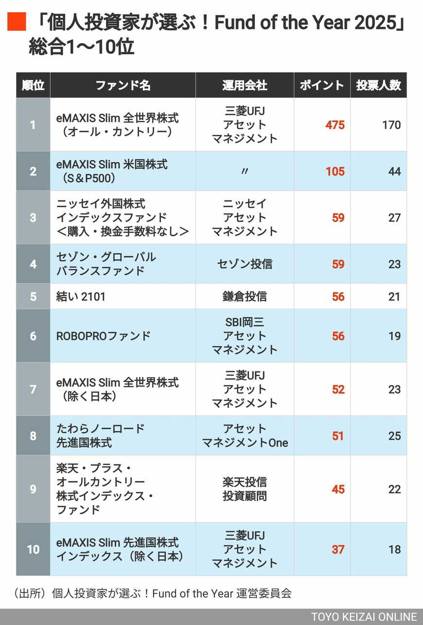 Fund of the Year 2025 総合ランキング