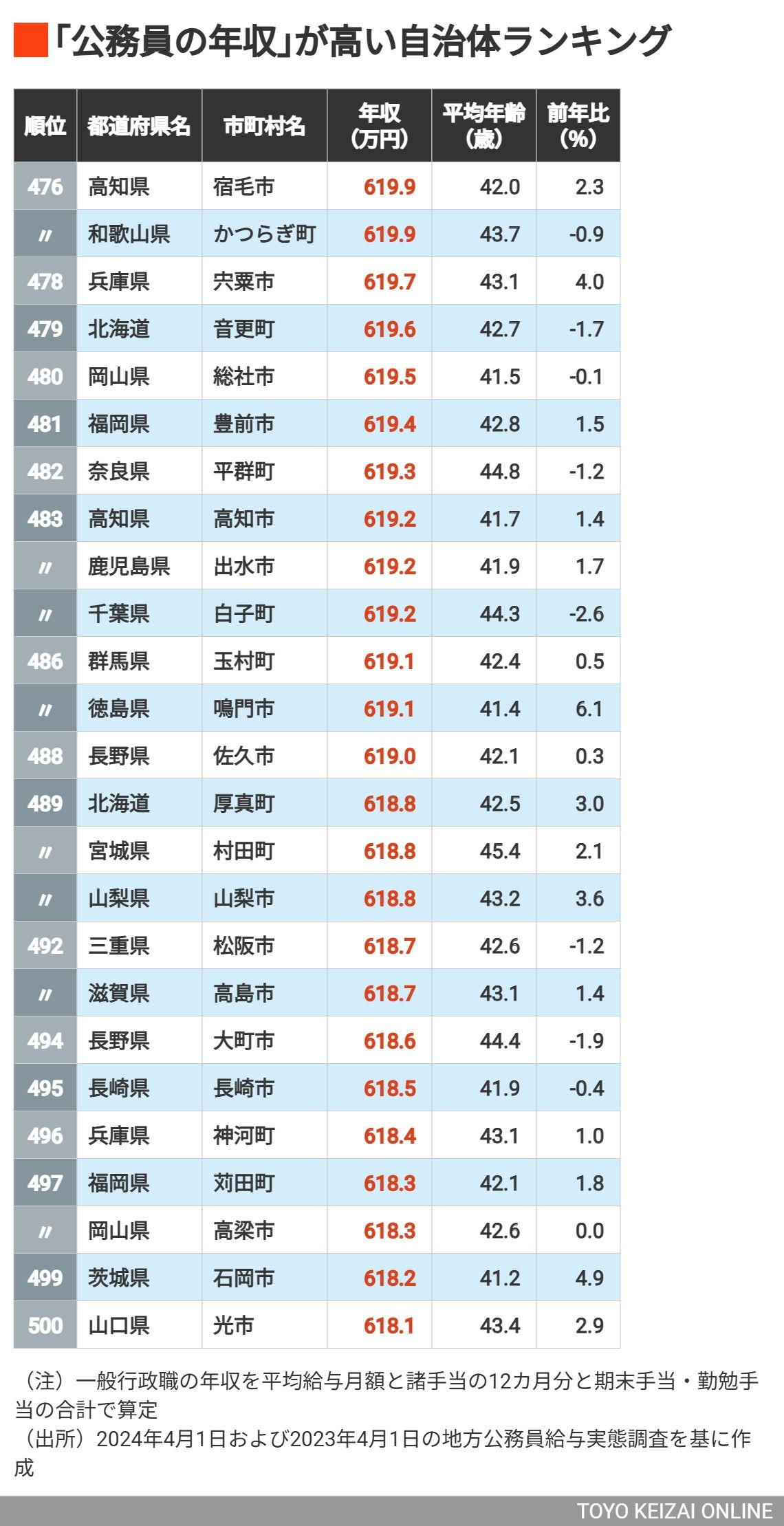 公務員の年収｣が高い自治体ランキングTOP500（東洋経済オンライン）｜ｄメニューニュース（NTTドコモ）