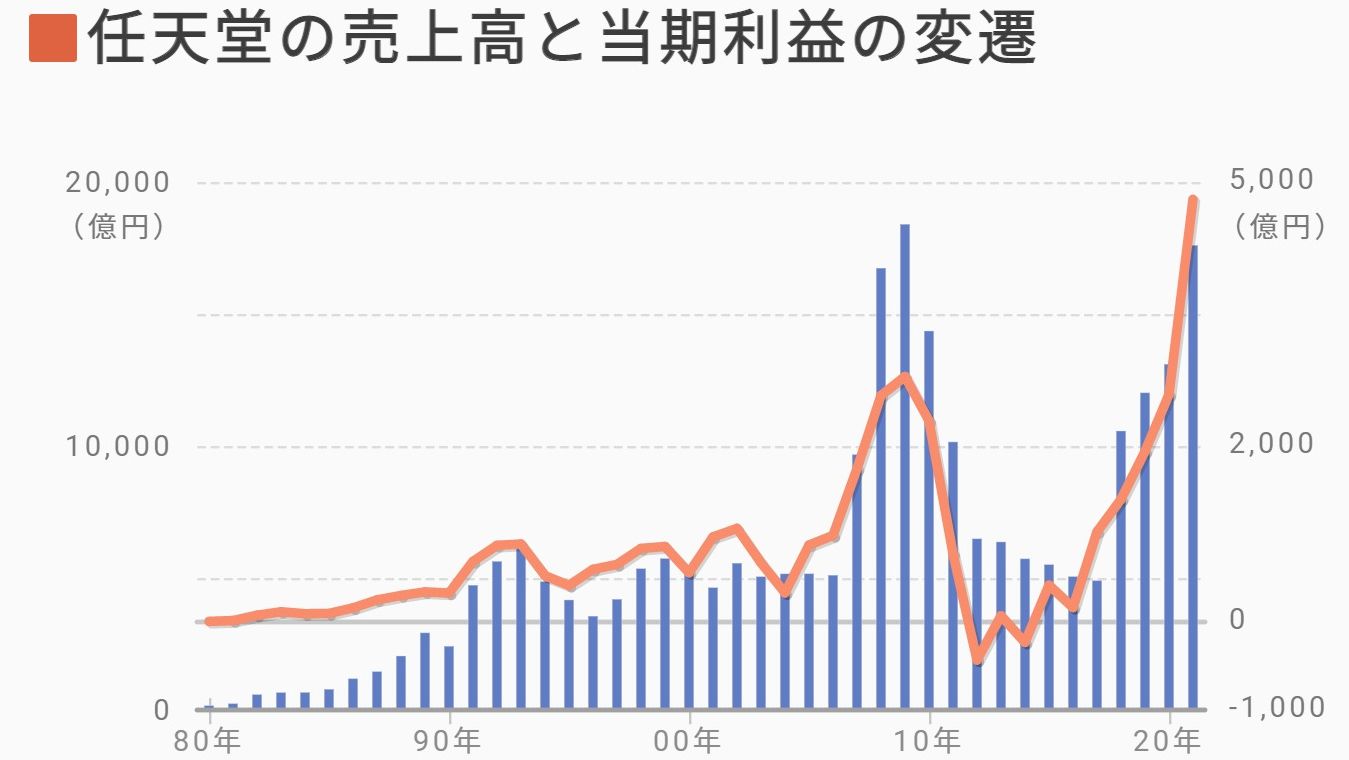 売上高と当期純利益の変遷で振り返る｢任天堂42期の歴史｣｜会社四季報オンライン