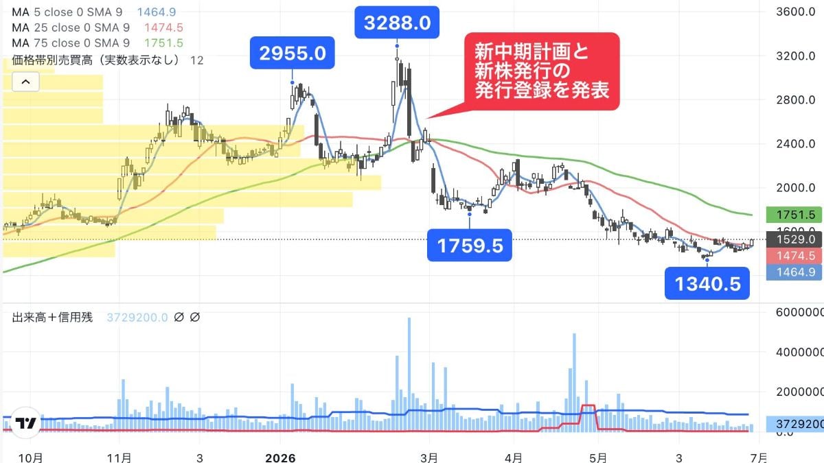 大 日本 住友 製薬 株価