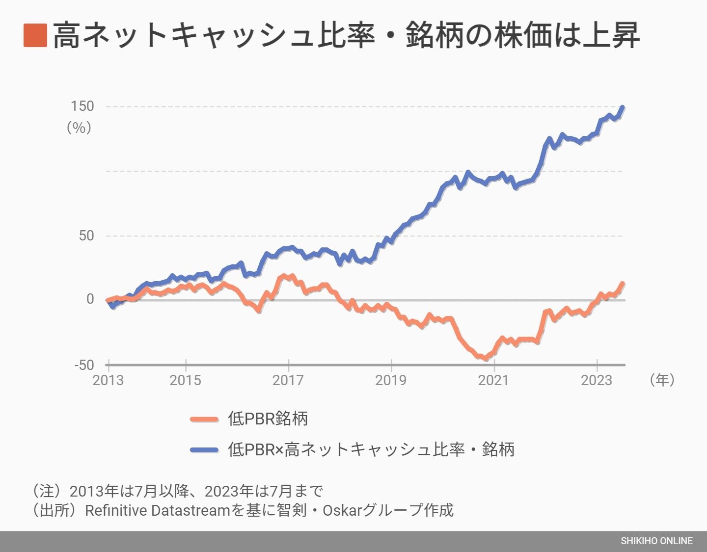 独自算出で判明 ! 株価上昇続く｢高クオリティ低PBR株｣群｜会社四季報 