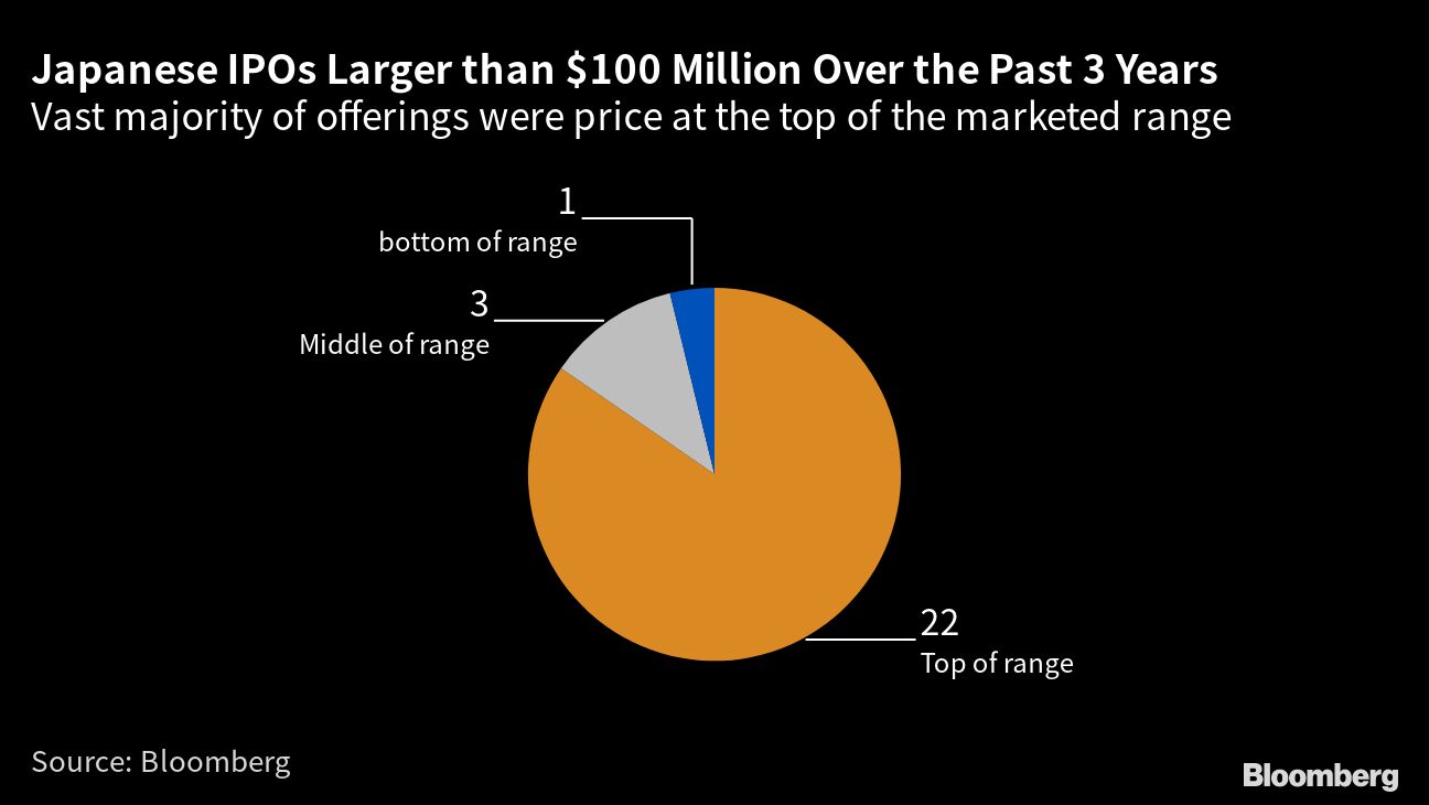 世界で今年初の銀行IPO､住信SBIネット銀は市場の試金石に｜会社四季報オンライン