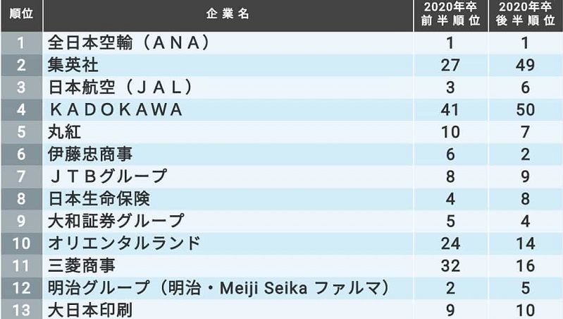 速報版 大学3年生が選ぶ 就活人気ランキング 就職四季報プラスワン 東洋経済オンライン 社会をよくする経済ニュース