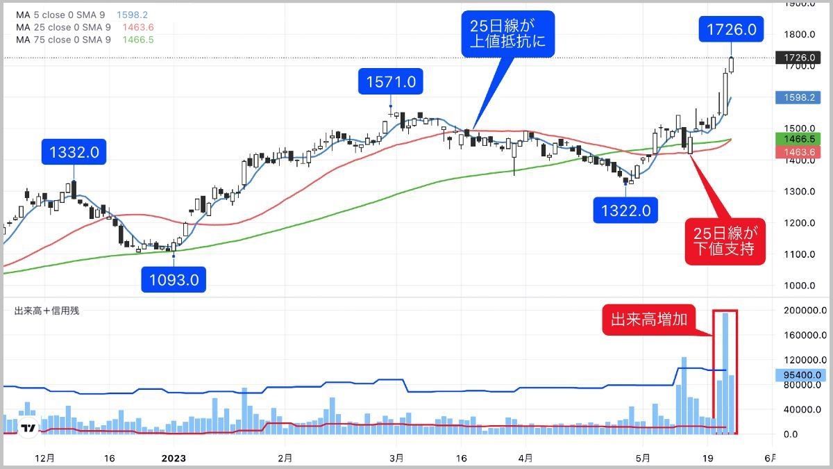出来高伴い株価急伸､4年ぶりフシ突破目前の自動車関連株｜会社四季報オンライン