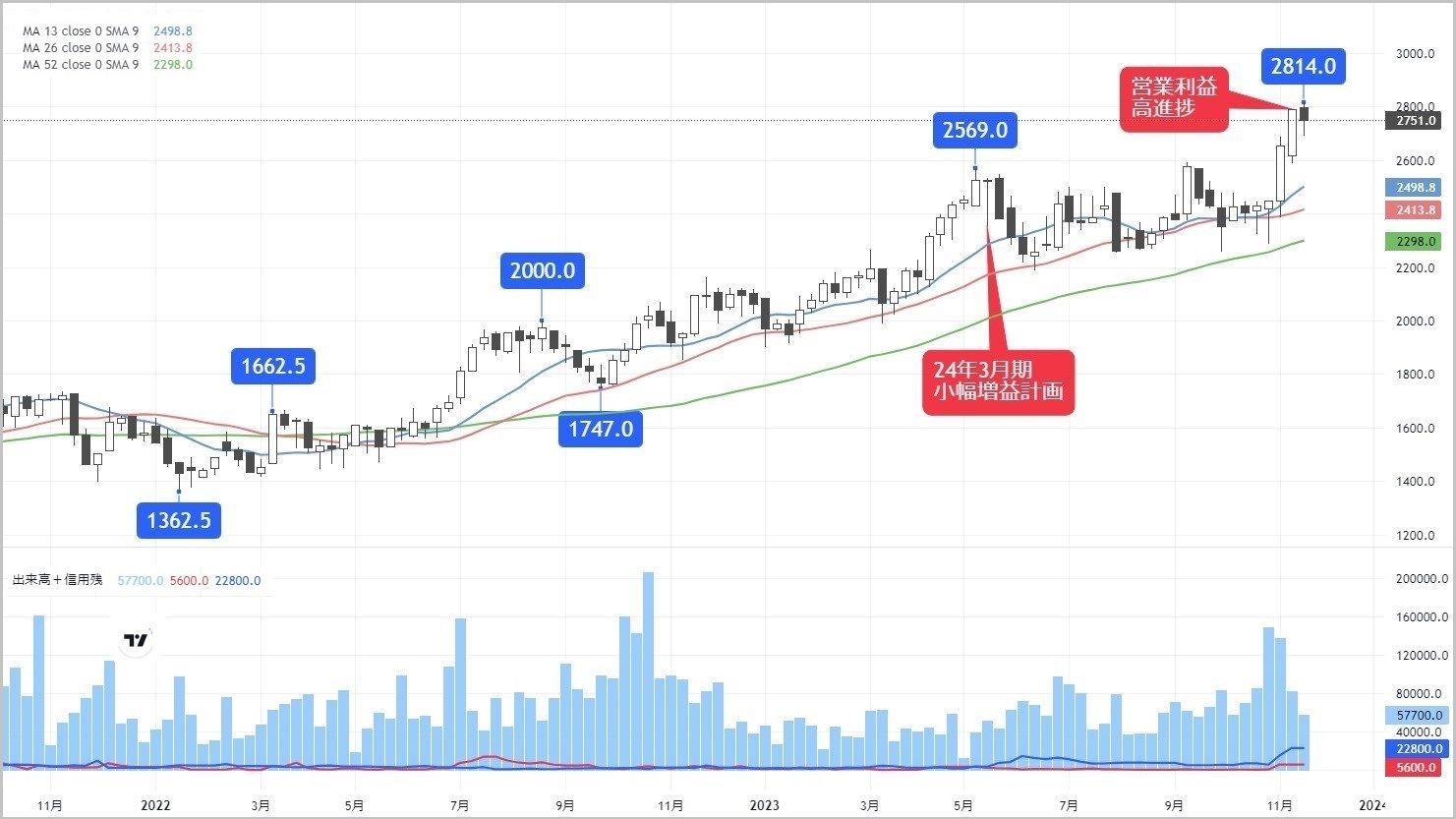 株価は上昇局面に､好決算が追い風の空調・衛生工事大手｜会社四季報オンライン