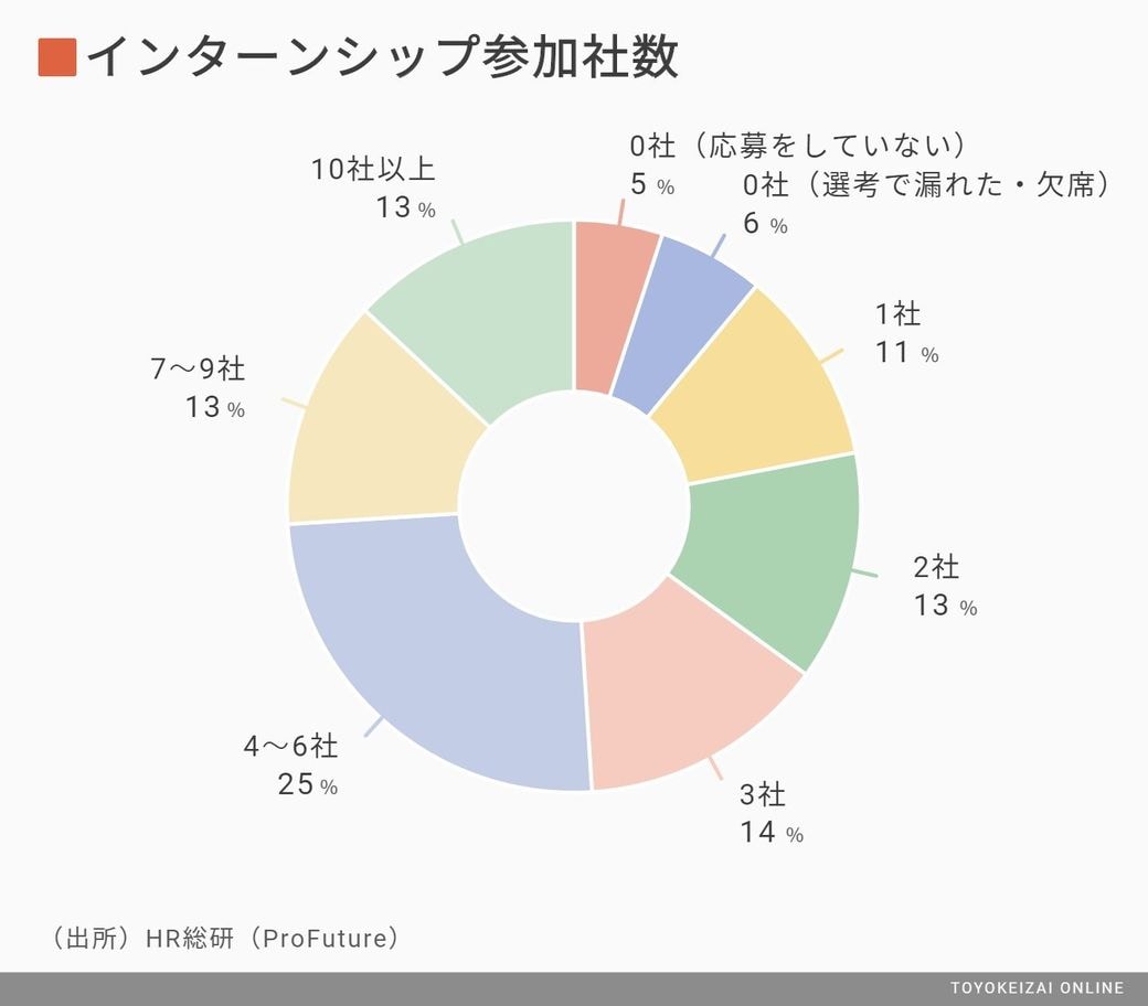 街中から一年中 就活生 の姿が消えない理由 就職四季報プラスワン 東洋経済オンライン 社会をよくする経済ニュース