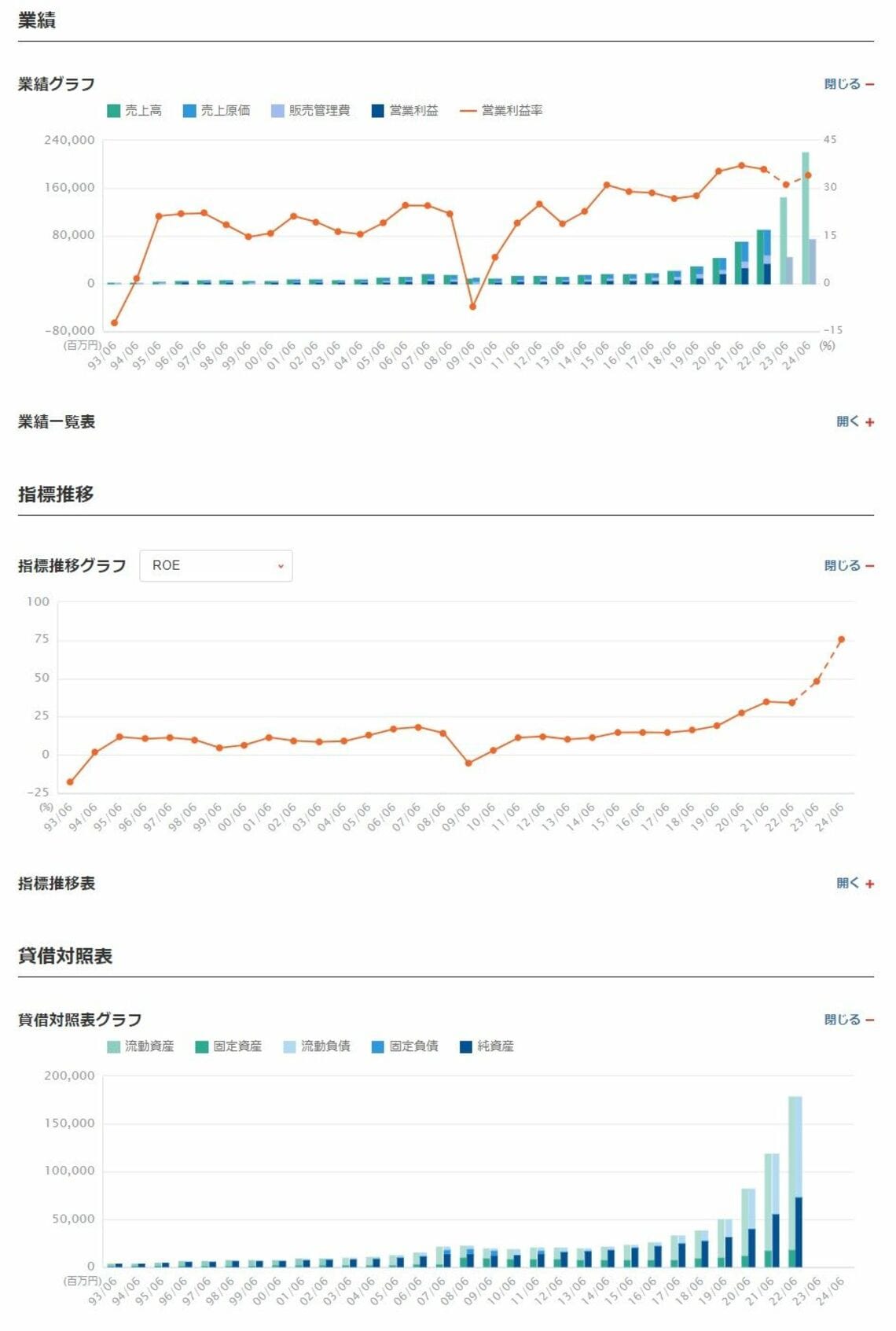 圧倒的 ! 業績データが｢20年｣から｢30年｣に増えました｜会社四季報オンライン