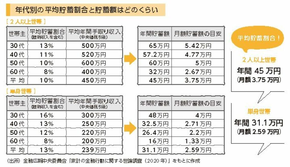 あまり貯金できない人はこの常識を知っておこう 家計 貯金 東洋経済オンライン 社会をよくする経済ニュース