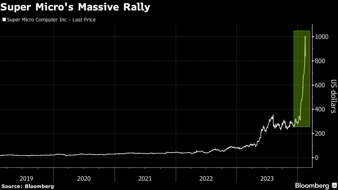 スーパー・マイクロ株が9連騰後に20％安となった背景｜会社四季報 
