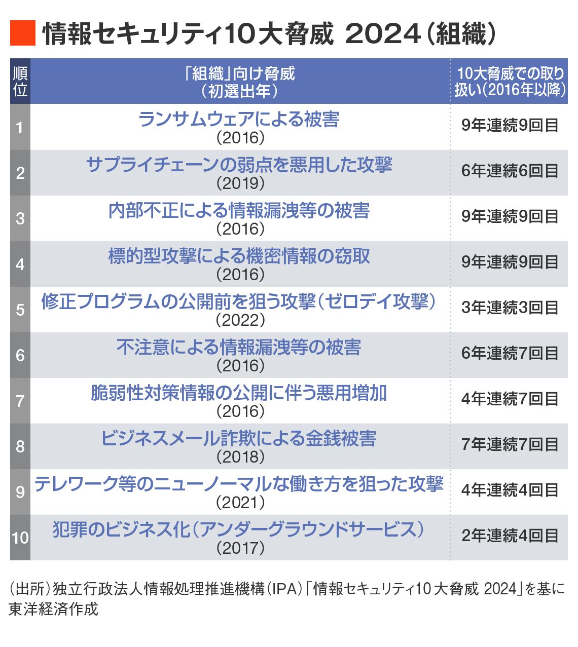 情報セキュリティ10大脅威2024（組織）