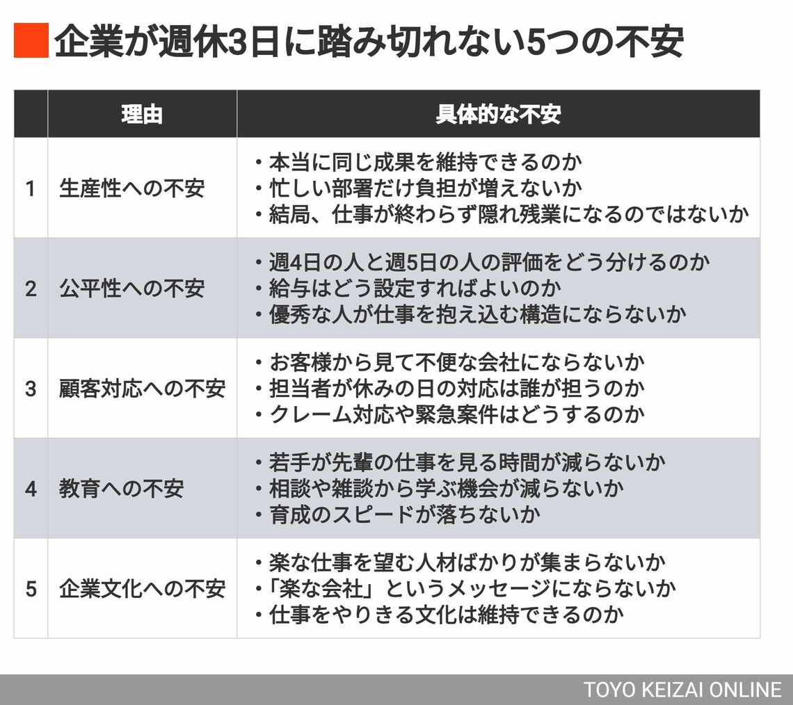 企業が週休3日に踏み切れない5つの不安（画像：筆者作成）