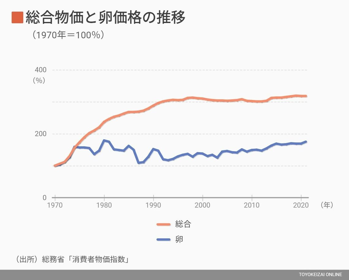 総合物価と卵価格の推移