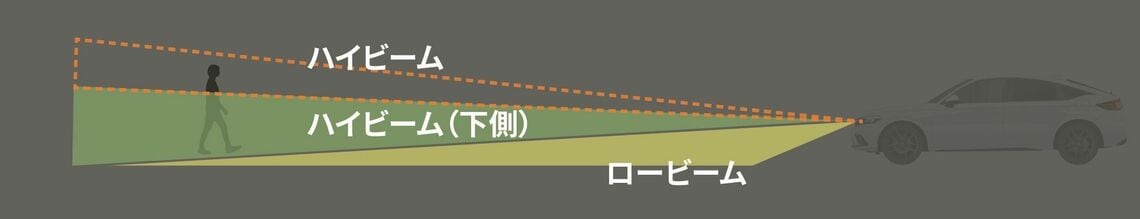 対向する歩行者を眩惑しない下側ハイビーム（写真：ホンダ）