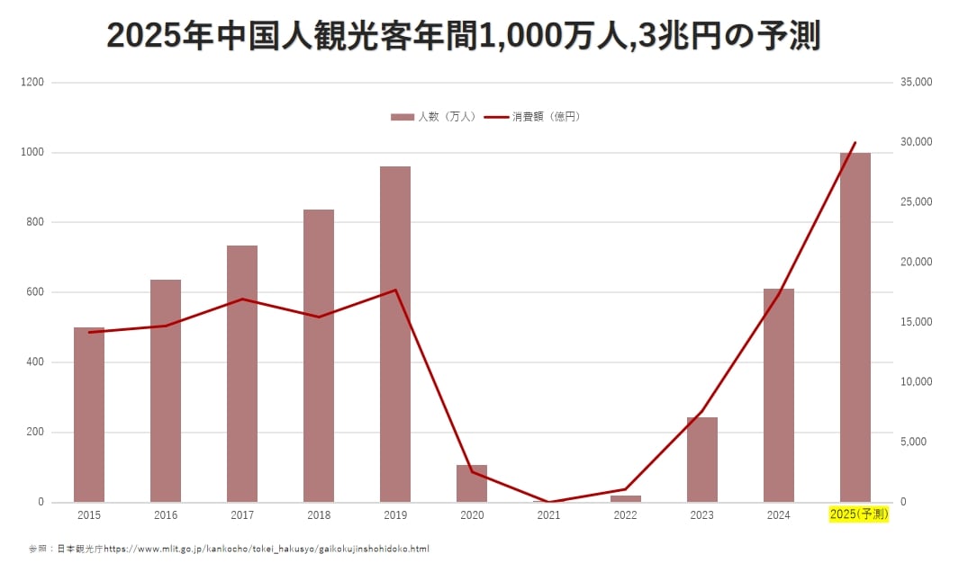 2025年の訪日中国人観光客は「1000万人」を突破し、「3兆円規模」の消費が見込まれるという試算もある（図表：日本観光庁のデータをもとに筆者作成）