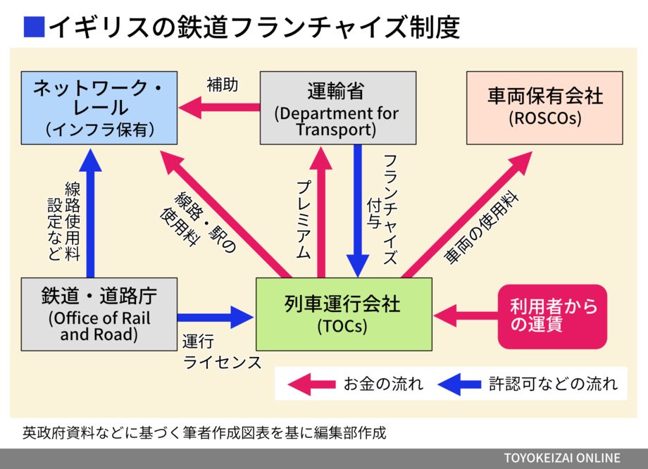 イギリス鉄道フランチャイズ制度 仕組み