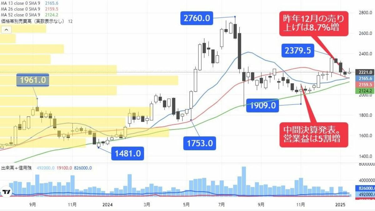連続最高益更新も不当な