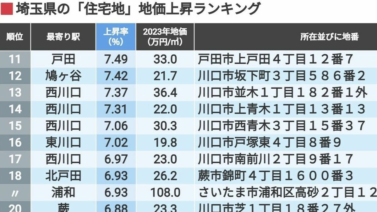 上位に川口市がずらり､埼玉の地価上昇率TOP100 トップ10のうち8つは川口市､戸田市も上位に | 不動産 | 東洋経済オンライン