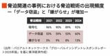 サイバー攻撃の脅迫戦術の出現頻度