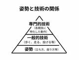 姿勢と技術の関係（図：筆者作成）