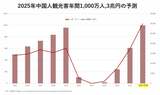 2025年の訪日中国人観光客は「1000万人」を突破し、「3兆円規模」の消費が見込まれるという試算もある（図表：日本観光庁のデータをもとに筆者作成）