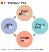 データ負けのスパイラルは「技術が普及しない」「データが集まらない」「研究開発できない」「技術を作れない」