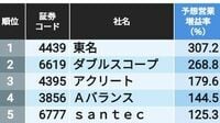 ｢伸び盛り｣の中小型成長銘柄ランキングTOP50 連続増収で今期大幅増益期待の銘柄に注目