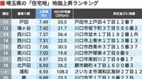 上位に川口市がずらり､埼玉の地価上昇率TOP100 トップ10のうち8つは川口市､戸田市も上位に