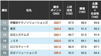 信頼される｢CSR企業ランキング｣未上場企業TOP20