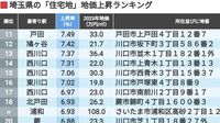 上位に川口市がずらり､埼玉の地価上昇率TOP100