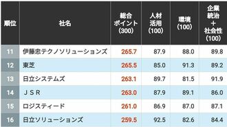 信頼される｢CSR企業ランキング｣未上場企業TOP20