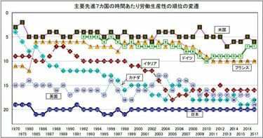 日本の労働生産性が半世紀も先進国ビリの理由 企業の積極的な