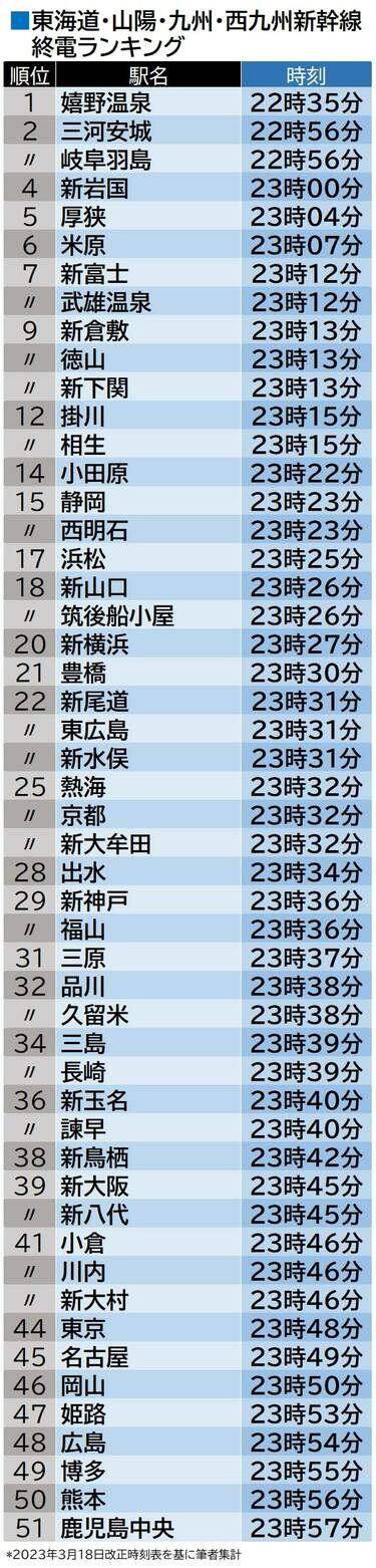 1位は何駅？新幹線｢始発・終電時刻｣ランキング ダイヤ改正で三河