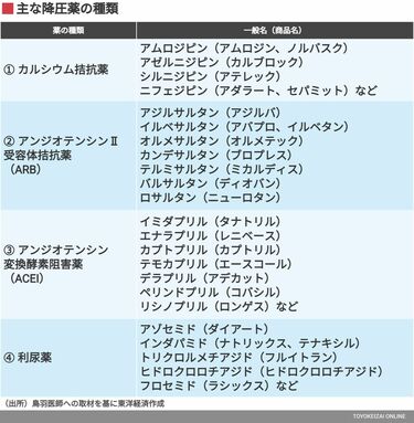 血圧高め放置で｢心筋梗塞リスクは約8倍｣の怖さ 降圧薬の種類や