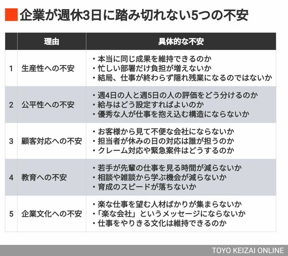 企業が週休3日に踏み切れない5つの不安（画像：筆者作成）