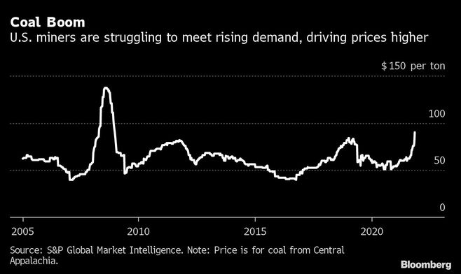 世界的電力危機で米石炭価格2009年以来の高値に