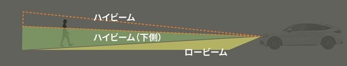 対向する歩行者を眩惑しない下側ハイビーム