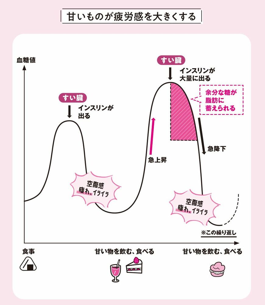 甘いものが疲労感を大きくする（出所：『肝臓から脂肪を落とす お酒と甘いものを一生楽しめる飲み方、食べ方』）