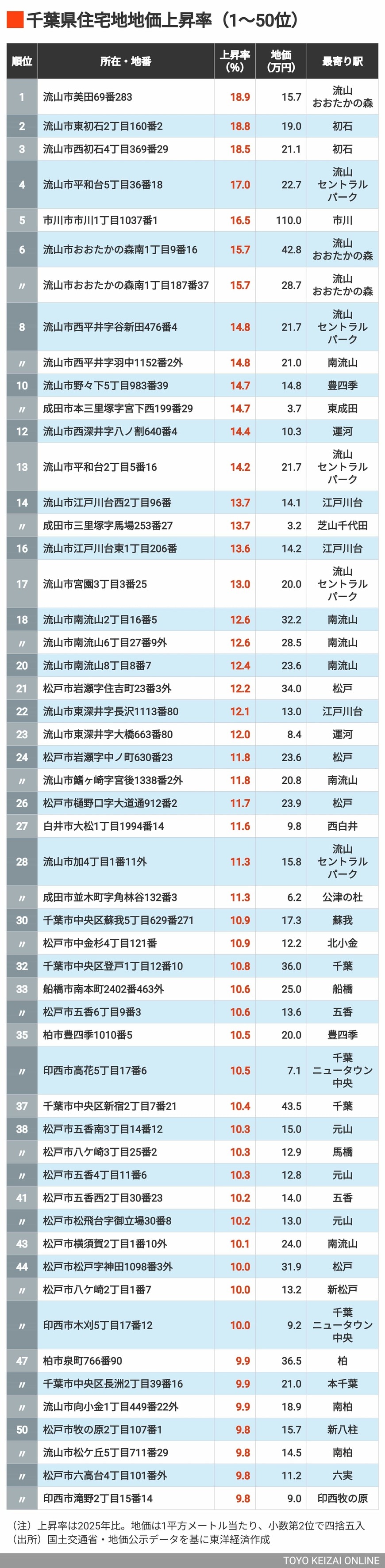 2026年千葉県地価上昇率1～50位