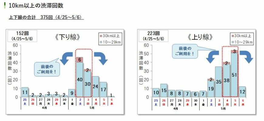 10km以上の渋滞回数（NEXCO東日本プレスリリースより）
