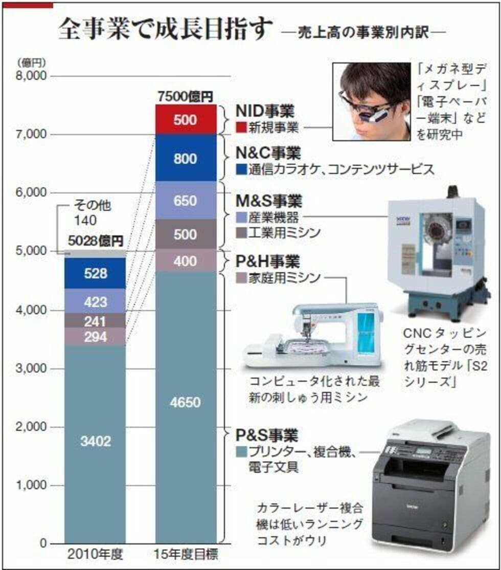 成長へ舵切るブラザー工業、試される“新事業創出力”｜会社四季報オンライン