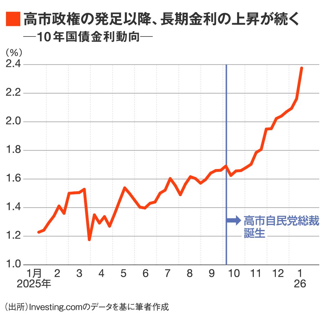 27年ぶりの高水準となった長期金利急騰の｢正体｣とは？｜会社四季報オンライン