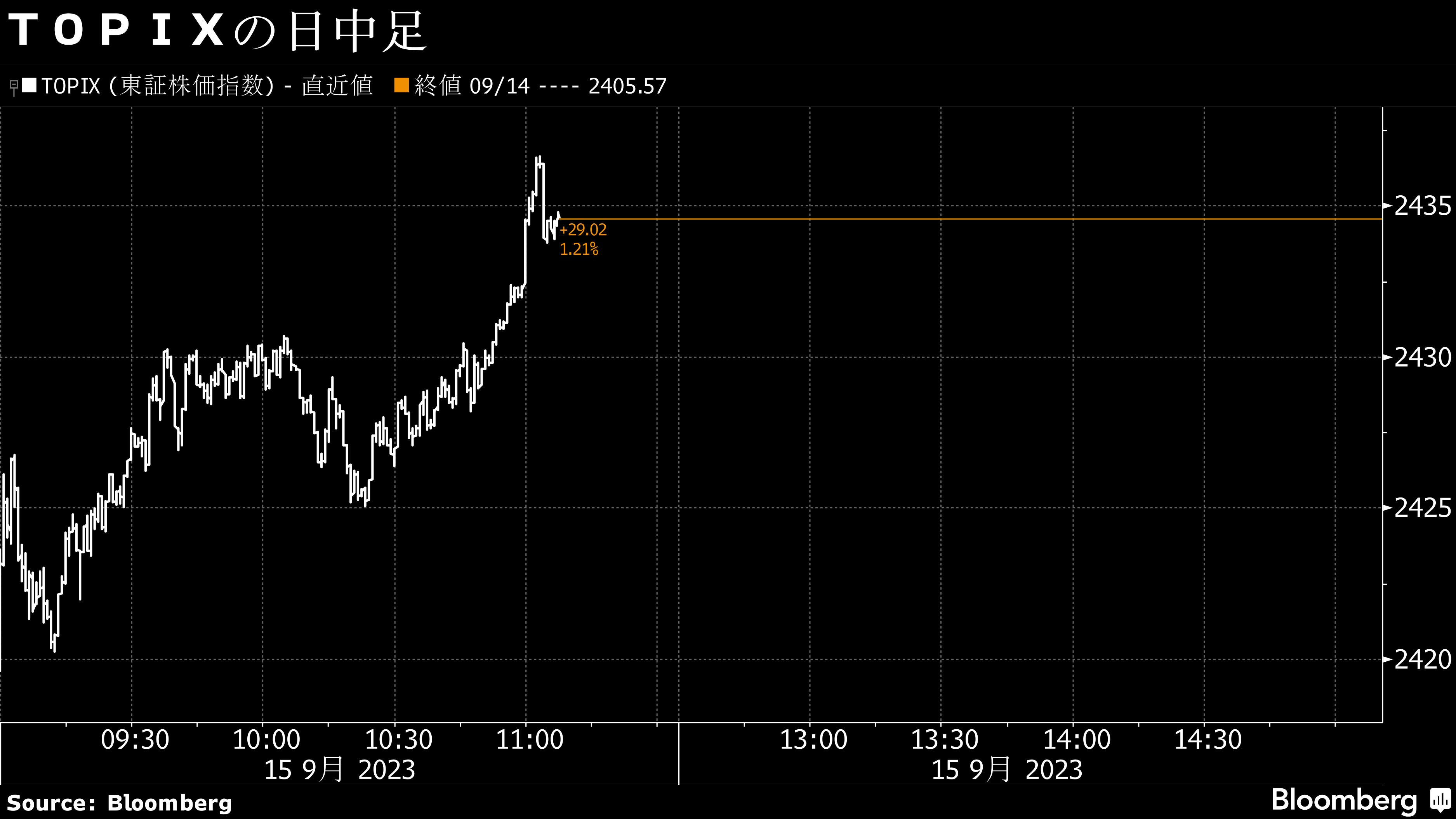 15日午前の日本株は続伸､アメリカ景気への懸念和らぐ｜会社四季報オンライン