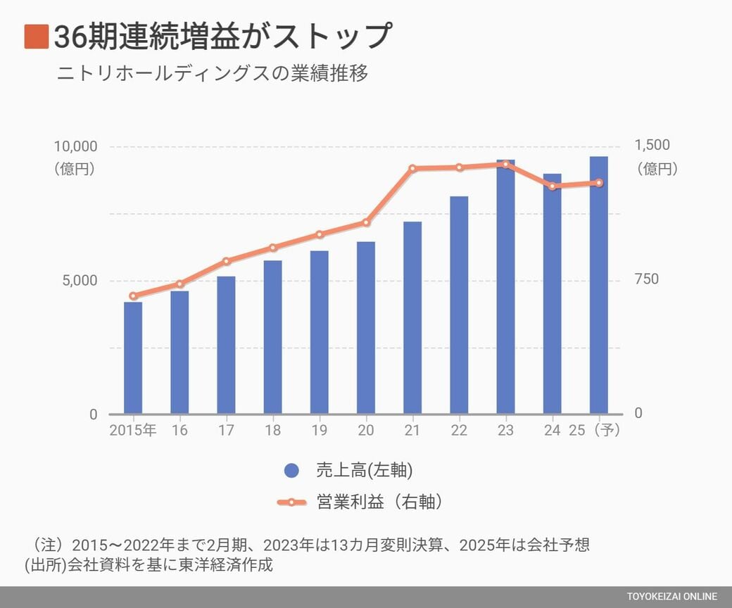 超円安｣に苦しんできたニトリや100均の反撃が始まった｜会社四季報