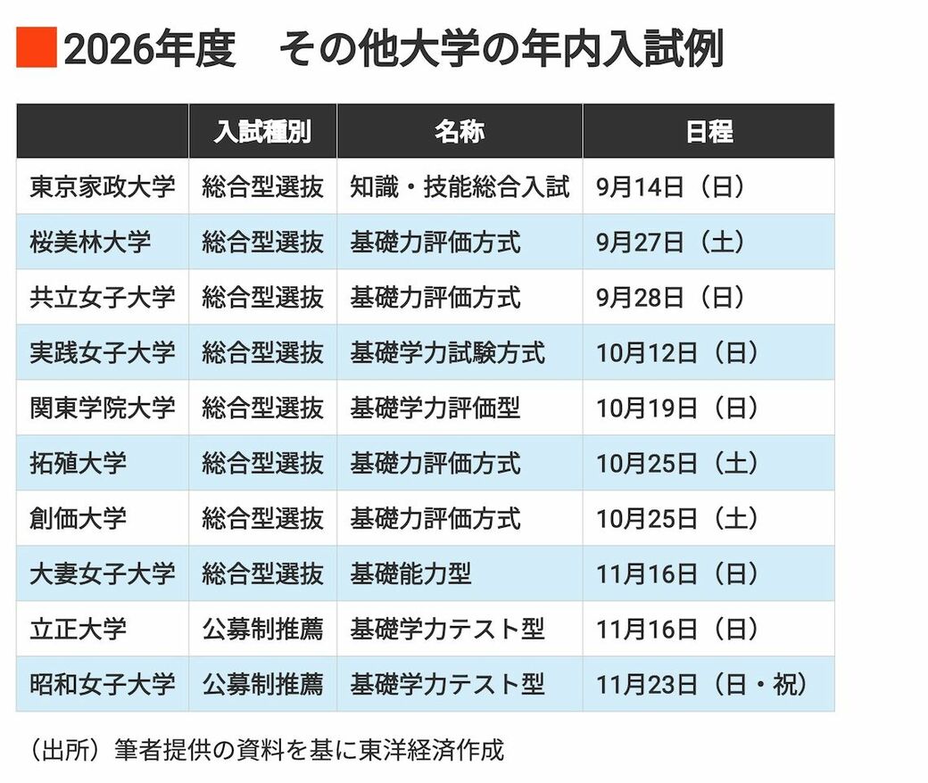2026年度その他大学の年内入試
