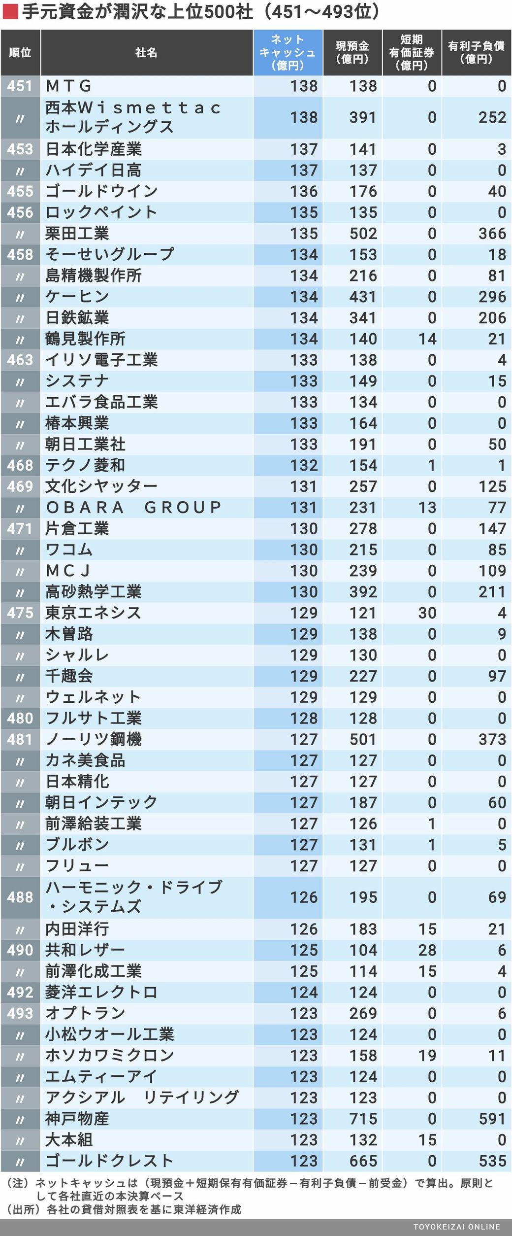 コロナに負けない 金持ち企業 トップ500社 企業ランキング 東洋経済オンライン 社会をよくする経済ニュース