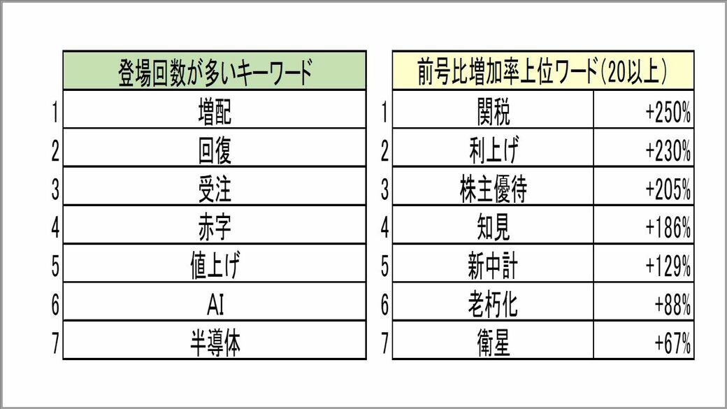 会社四季報2025年2集 春号 | 東洋経済STORE
