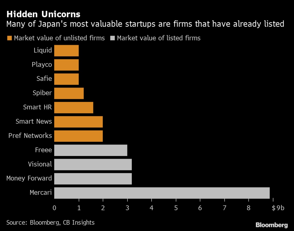 日本のスタートアップに脚光､海外投資家の関心が高まるワケ｜会社四季報オンライン